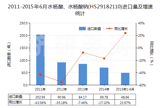 2011-2015年6月水楊酸、水楊酸鈉(HS29182110)進(jìn)口量及增速統(tǒng)計